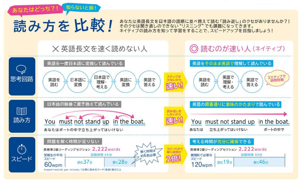 読み方を比較