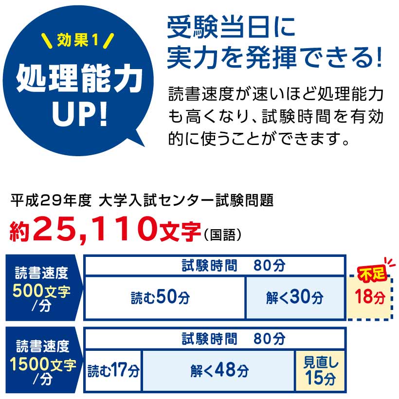 速読で処理能力UP