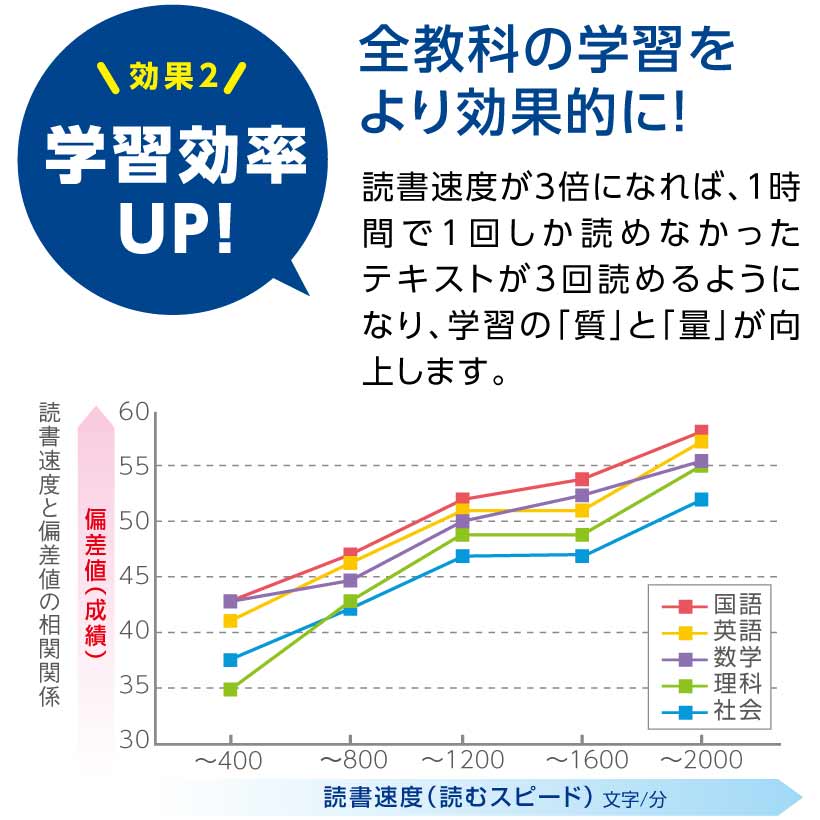 速読で学習効率UP画像
