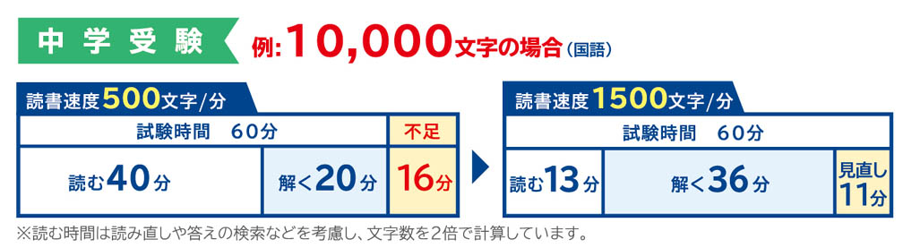 中学受験データ